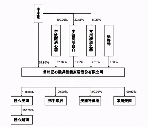 匠心家居主业一路变动,业绩对美依赖,存未决产品诉讼