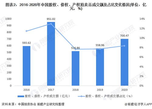 2021年中国拍卖行业细分市场发展现状分析 股权债权和无形资产业务板块迅猛发展