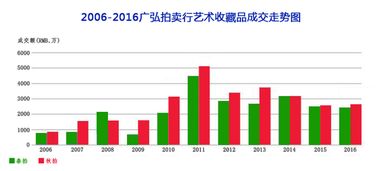 广弘拍卖十三周年艺术竞拍或再创新高