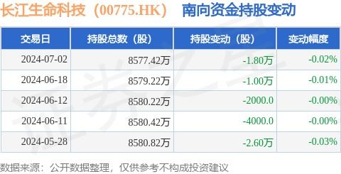 长江生命科技 00775.hk 7月2日南向资金减持1.8万股