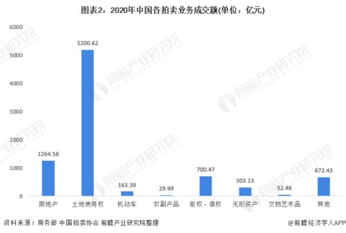 2021年中国拍卖行业市场成交额与业务结构分析 拍卖市场业务结构稳步变化