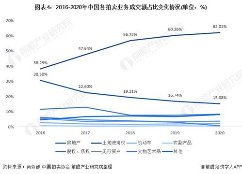 2021年中国拍卖行业市场成交额与业务结构分析 拍卖市场业务结构稳步变化