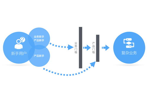 复杂业务产品中,如何让新手用户快速融入产品场景